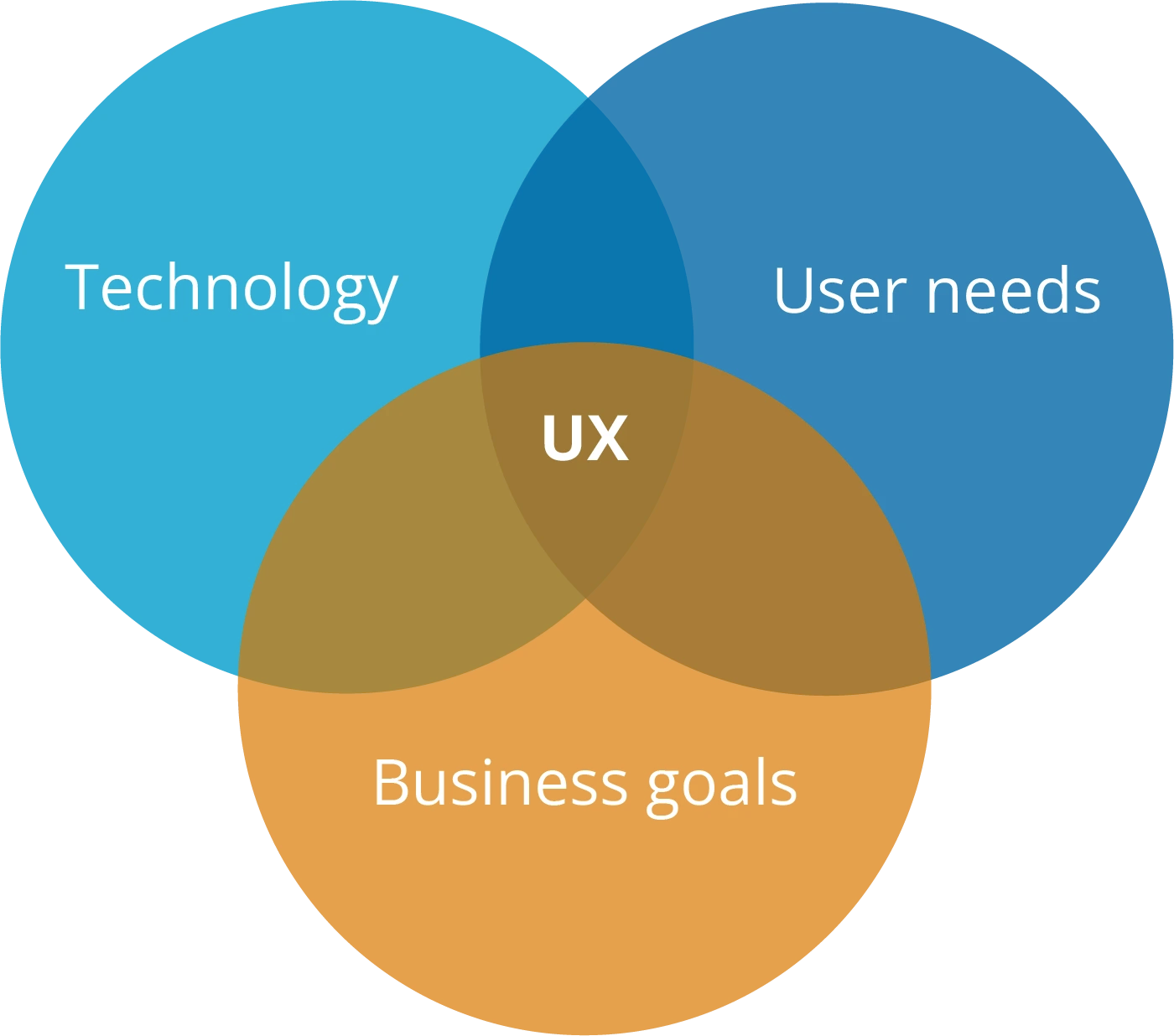 Scheme about the three parts of UX Design: Technology, User needs and Business goals